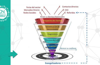 Embudos de Ventas
