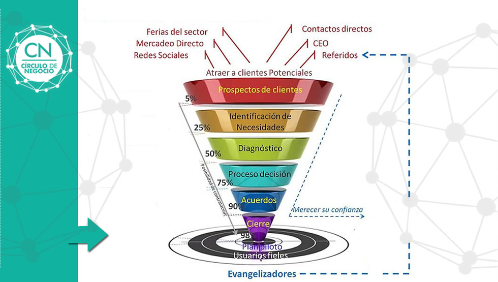 Embudos de Ventas