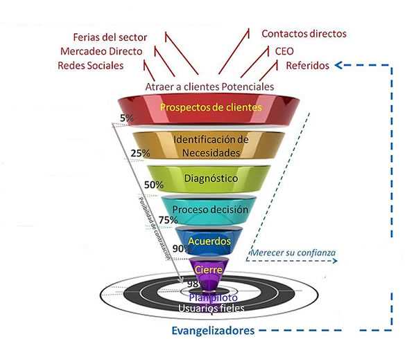 Embudos de Ventas