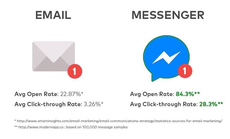 messenger-vs-email-open-rates